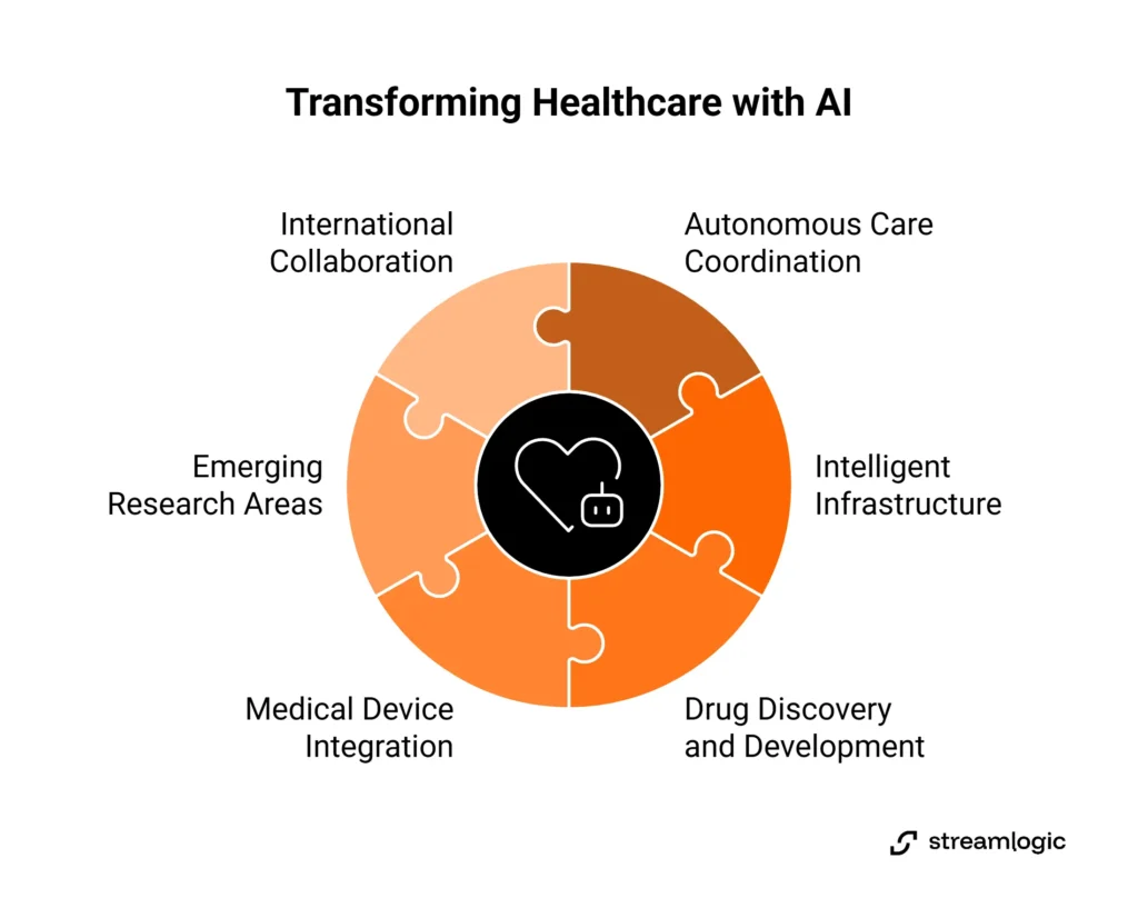 AI transforming healthcare with international collaboration, care coordination, intelligent infrastructure, drug discovery, medical device integration, and research innovation.