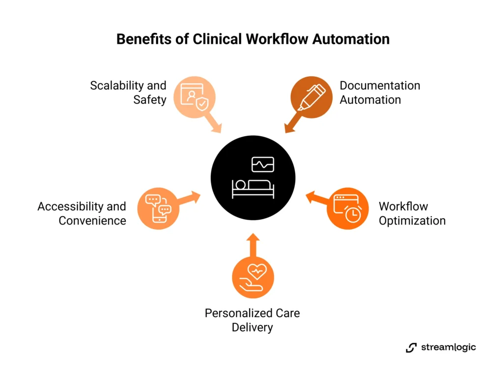 Benefits of clinical workflow automation including safety, documentation, optimization, accessibility, and personalized care.