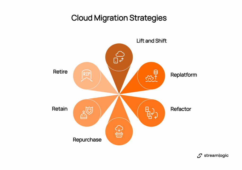 Cloud migration strategies diagram illustrating six approaches: lift and shift, replatform, refactor, repurchase, retain, and retire.