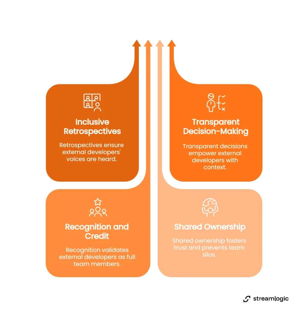 Diagram on maintaining agile culture with external team members through inclusive retrospectives, transparent decision-making, recognition and credit, and shared ownership.