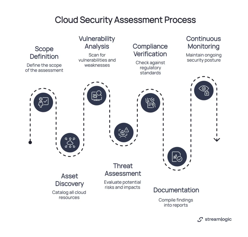 Cloud security assessment process diagram showing key steps including scope definition asset discovery vulnerability analysis threat assessment compliance verification documentation and continuous monitoring.