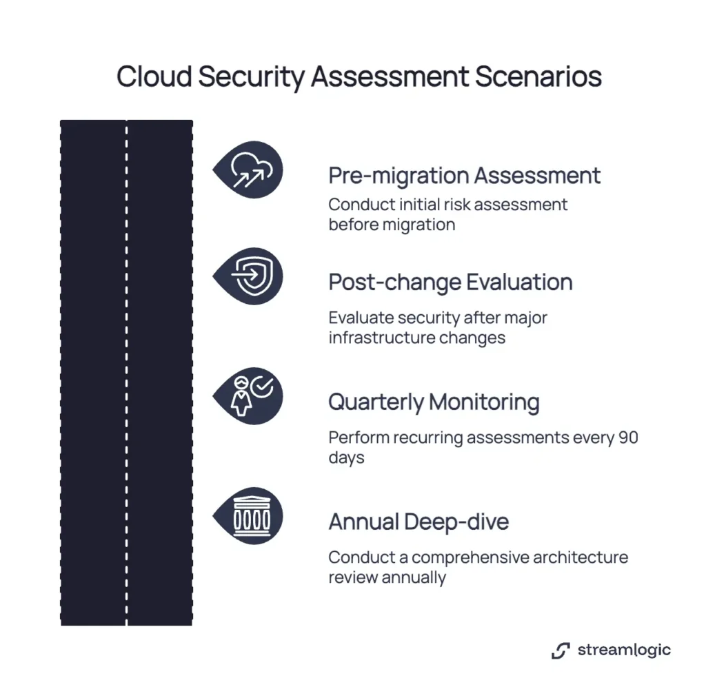 Cloud security assessment scenarios timeline infographic.