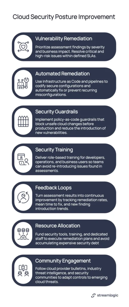 Cloud security posture improvement steps vulnerability remediation automated remediation security guardrails training feedback loops resource allocation community engagement Streamlogic framework.