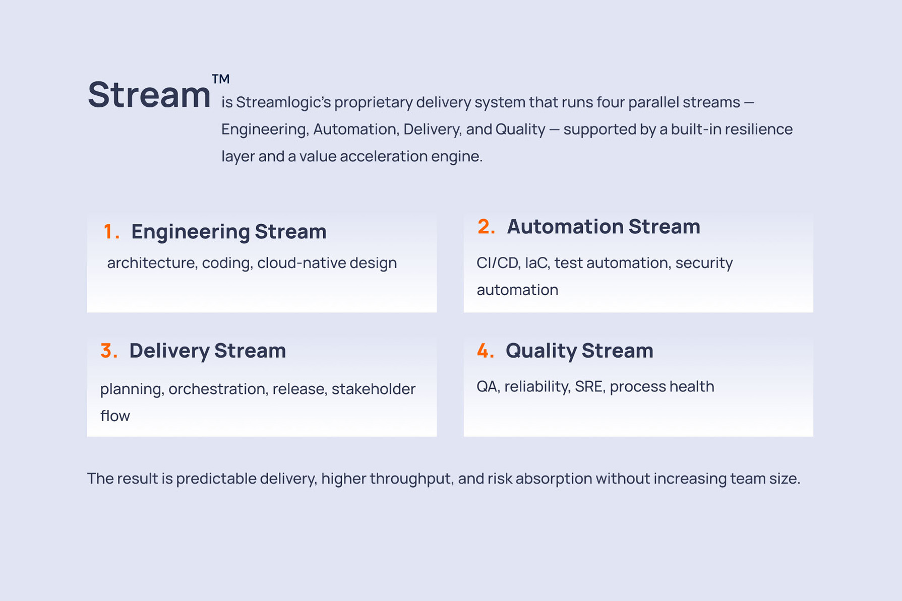 Stream™ delivery system diagram showing four parallel streams—Engineering, Automation, Delivery, and Quality, for nearshore software development