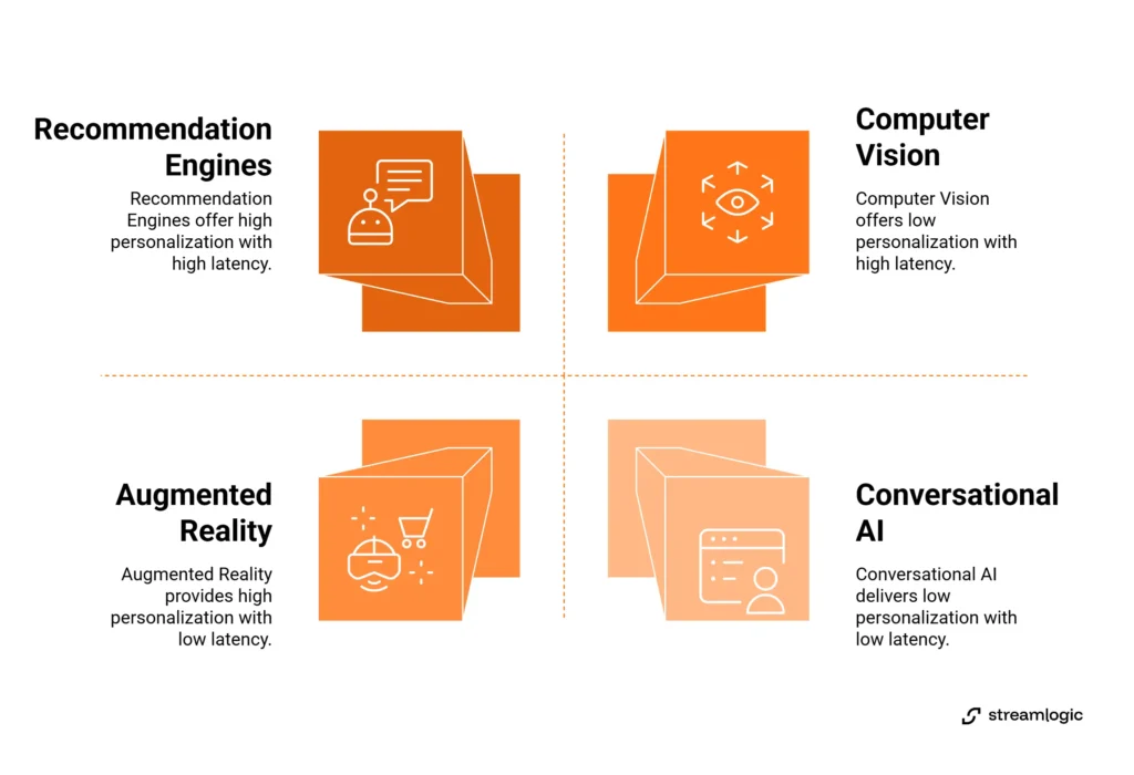 AI applications at the edge: recommendation engines, computer vision, augmented reality, conversational AI.