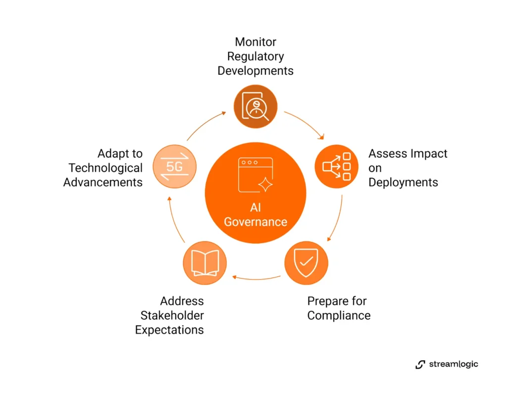AI Governance cycle with steps for regulation, compliance, stakeholders, and technology.
