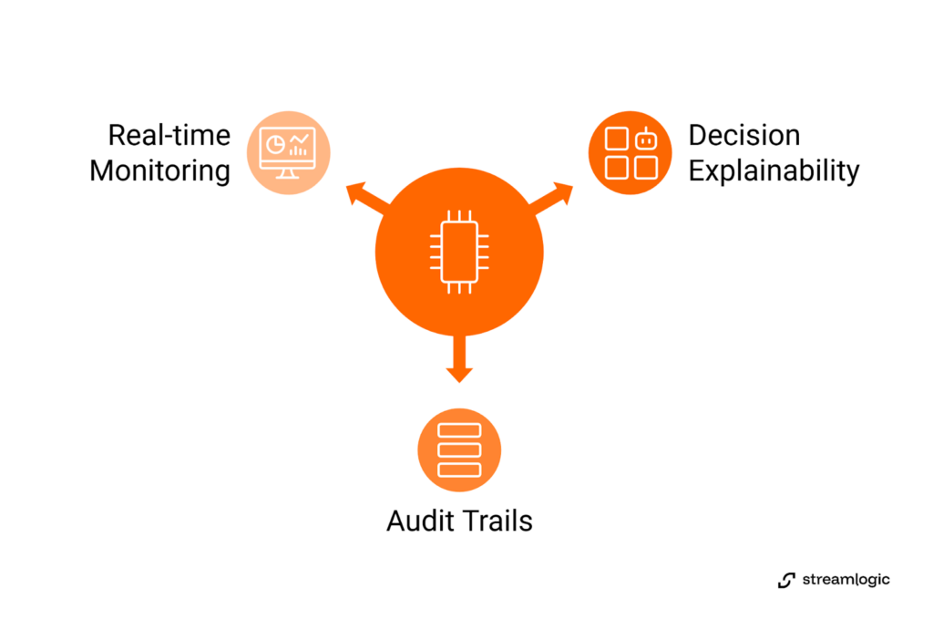 AI governance controls, infographic: real-time monitoring, decision explainability, and audit trails.