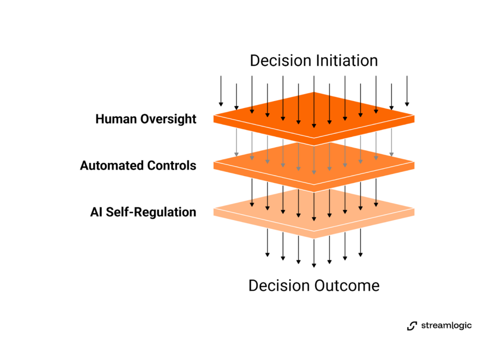 Governance framework layers: human oversight, automated controls, and AI self-regulation guiding decisions from initiation to outcome.
