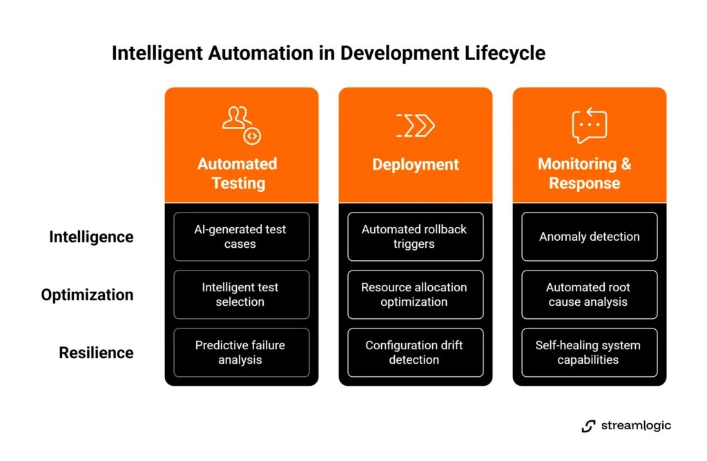 Intelligent automation across software development lifecycle: automated testing, deployment, monitoring and response.