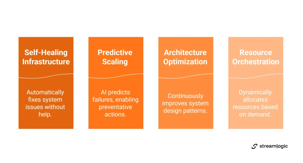 Intelligent automation in software development lifecycle: self-healing infrastructure, predictive scaling, architecture optimization, resource orchestration.