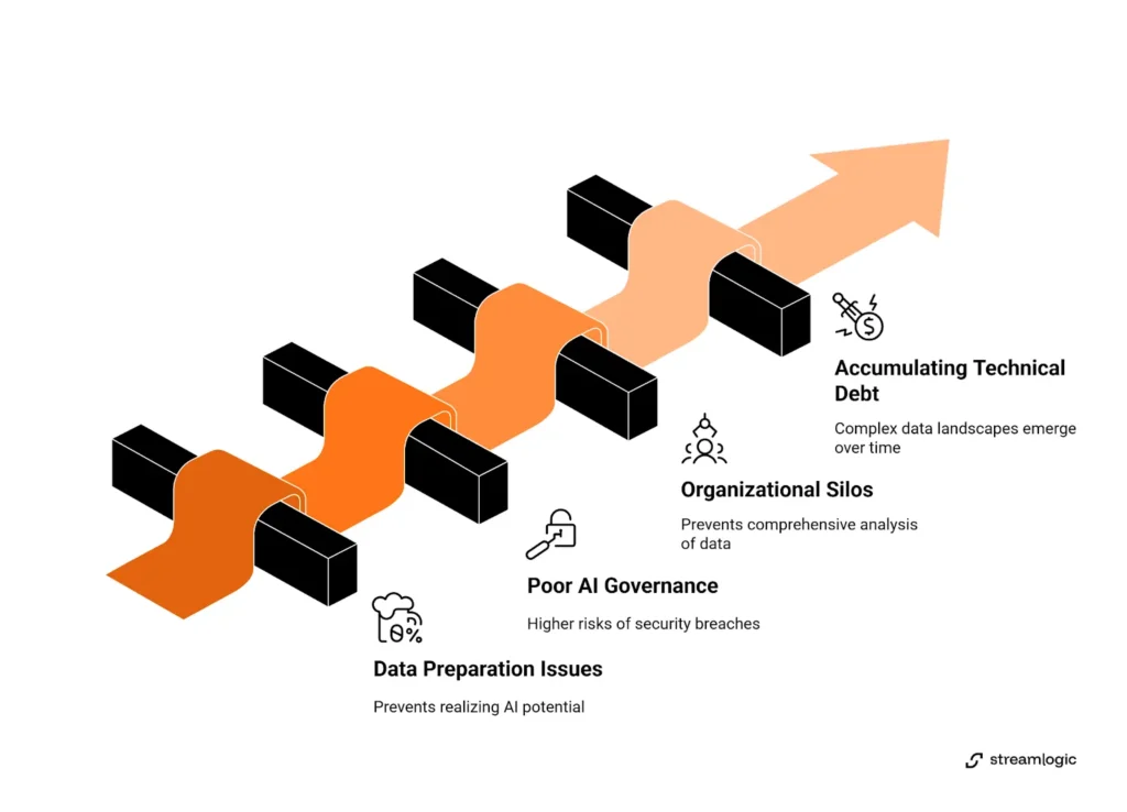Visual showing barriers to AI implementation: data preparation issues, poor AI governance, organizational silos, and accumulating technical debt.